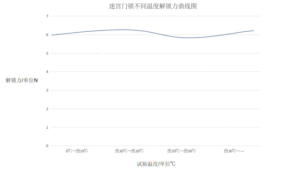 RD-02 门锁 A08 杯架迷宫开关五梯度温度解锁力测试报告