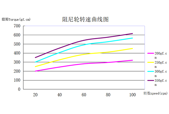 阻尼转速度曲线