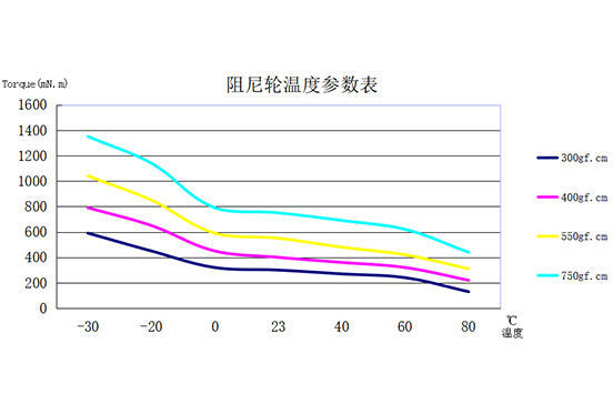 Temperature - torque characteristic (20r/min)（温度-扭矩特性（20r/min））