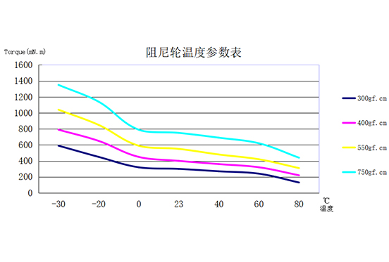 Temperature - torque characteristic (20r/min)（温度-扭矩特性（20r/min））