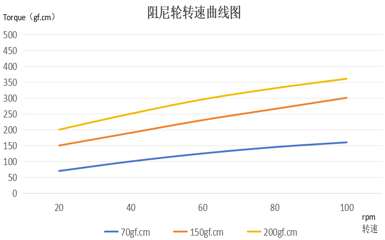 温度-扭矩特性（20r/min）（Temperature - torque characteristic(20r/min)）