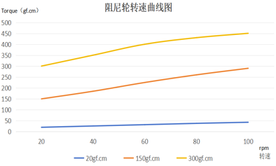 Characteristic（阻尼性能）